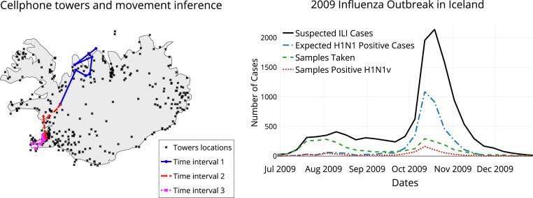Cell tower movement map of Iceland overlaid with 2009 H1N1 epidemic curve, linking mobility data to influenza spread