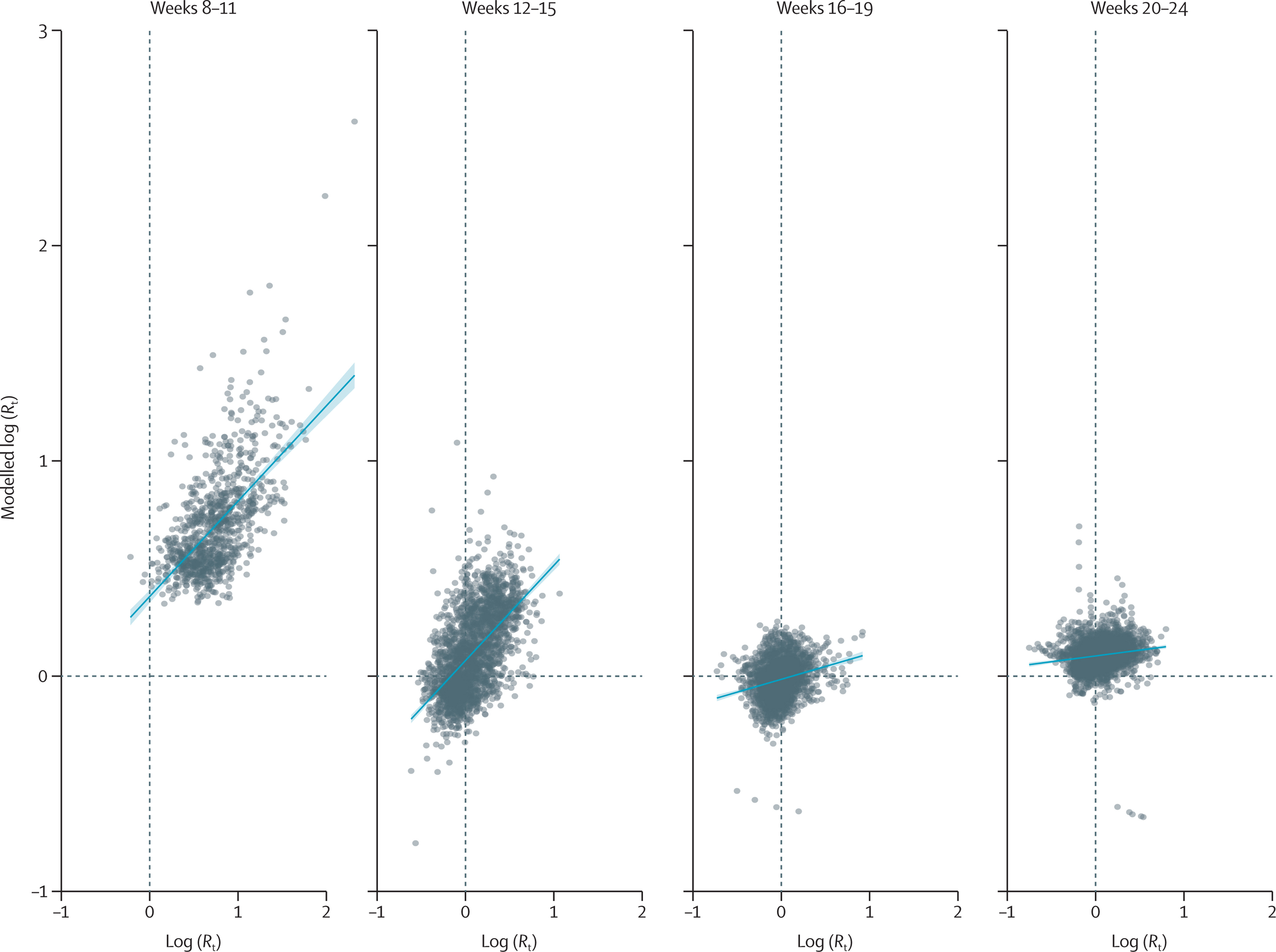 Scatter plots showing mobility metrics as predictors of Rt across 4 time windows — correlation degrades from weeks 8–11 to weeks 20–24 as behavioral adaptation sets in