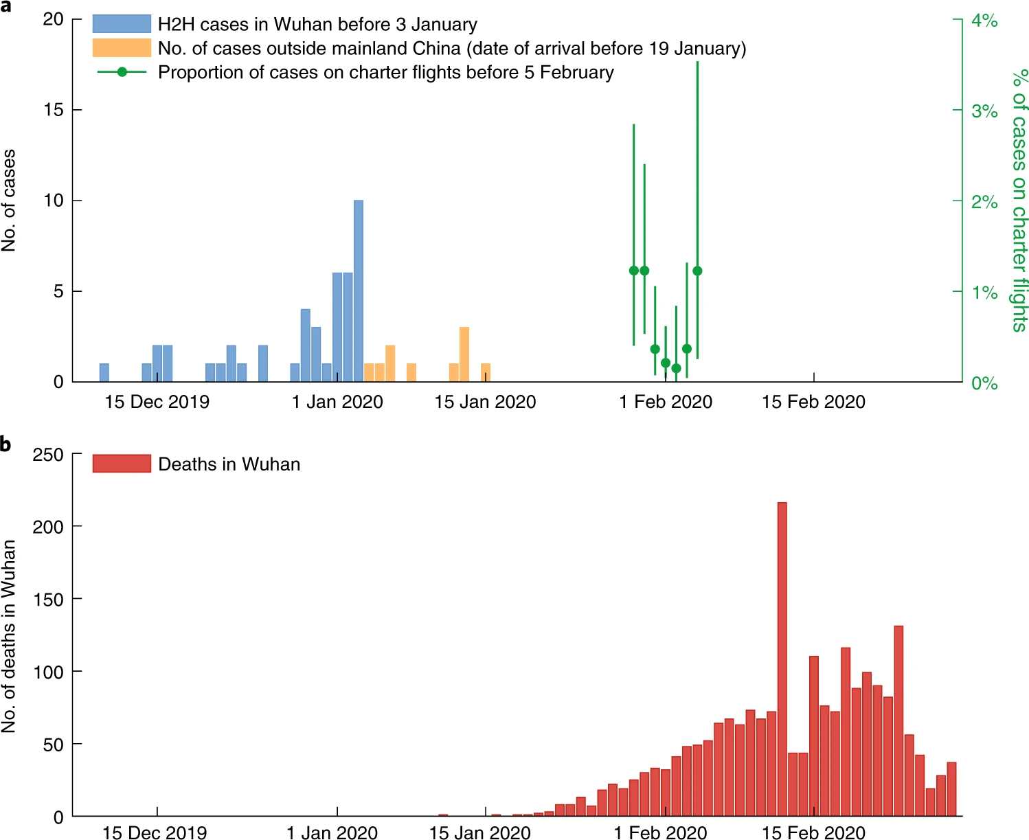 Early COVID-19 clinical severity estimates from Wuhan transmission dynamics