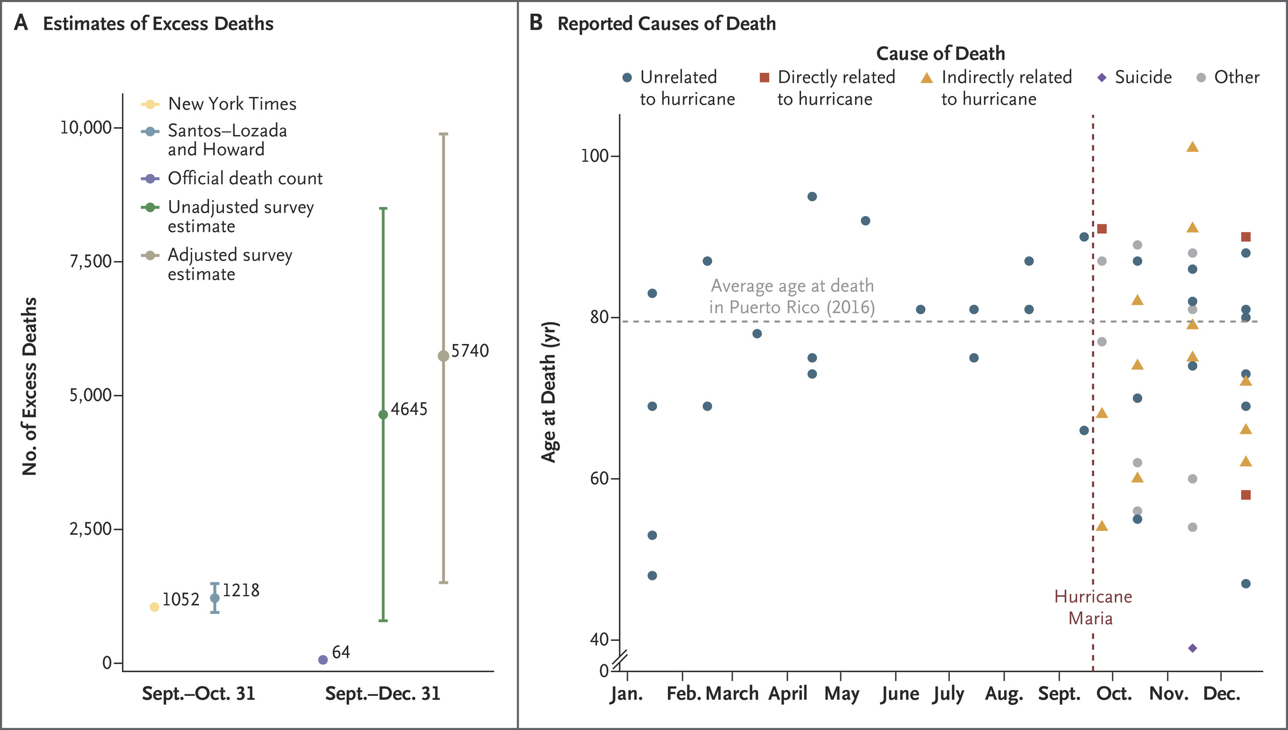 Excess mortality by municipality in Puerto Rico after Hurricane Maria