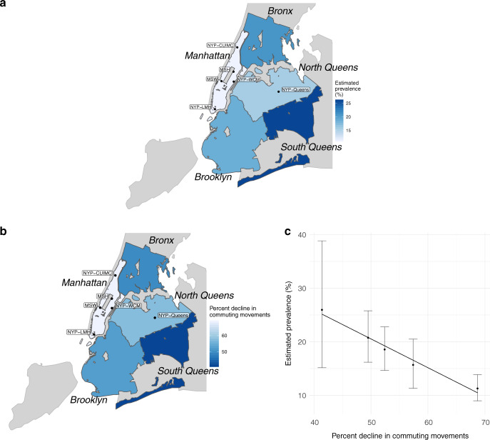 NYC borough choropleth maps showing COVID-19 prevalence vs. commuting decline, with inverse correlation